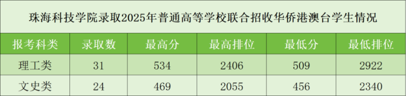 珠海科技学院2025联合招生分数线 珠海科技学院2025联合招生分数线