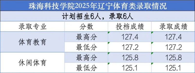 珠海科技学院2025辽宁体育类分数线 珠海科技学院2025辽宁体育类分数线