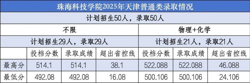 珠海科技学院2025天津分数线 珠海科技学院2025天津分数线