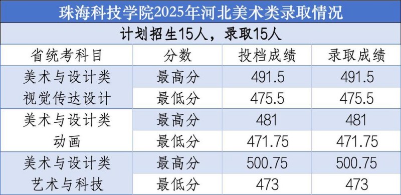 珠海科技学院2025河北分数线 珠海科技学院2025河北分数线
