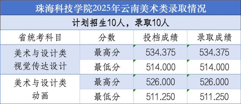 珠海科技学院2025云南艺术类分数线 珠海科技学院2025云南艺术类分数线