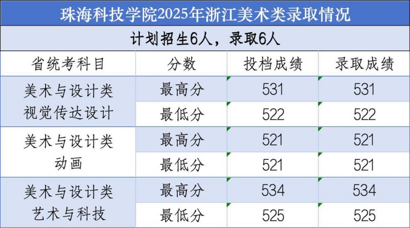 珠海科技学院2025年浙江美术类录取分数线 珠海科技学院2025年浙江美术类录取分数线