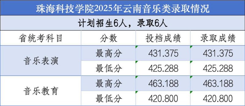 珠海科技学院2025年云南音乐类录取分数线 珠海科技学院2025年云南音乐类录取分数线