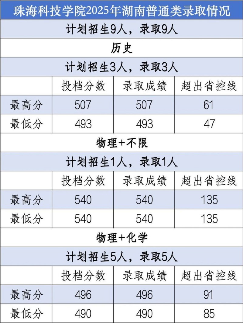 珠海科技学院2025年湖南普通类录取分数线 珠海科技学院2025年湖南普通类录取分数线