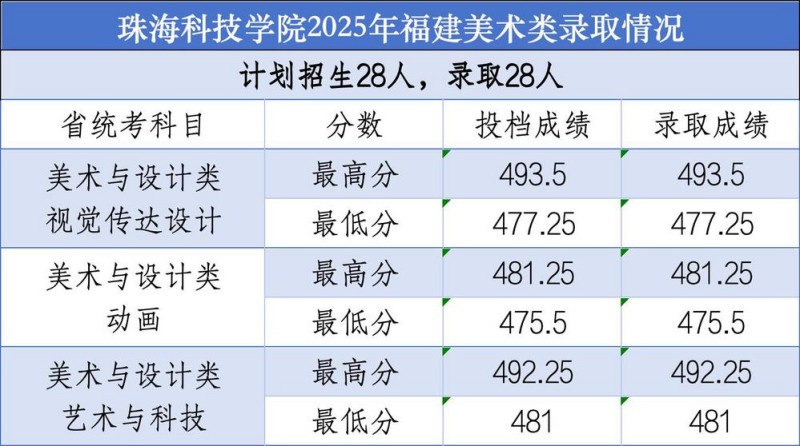 珠海科技学院2025年福建美术类录取分数线 珠海科技学院2025年福建美术类录取分数线