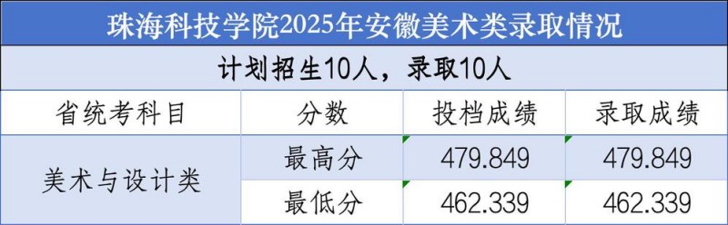 珠海科技学院2025年安徽美术类录取分数线 珠海科技学院2025年安徽美术类录取分数线