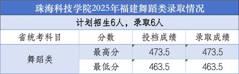 珠海科技学院2025年福建舞蹈类录取分数线 珠海科技学院2025年福建舞蹈类录取分数线