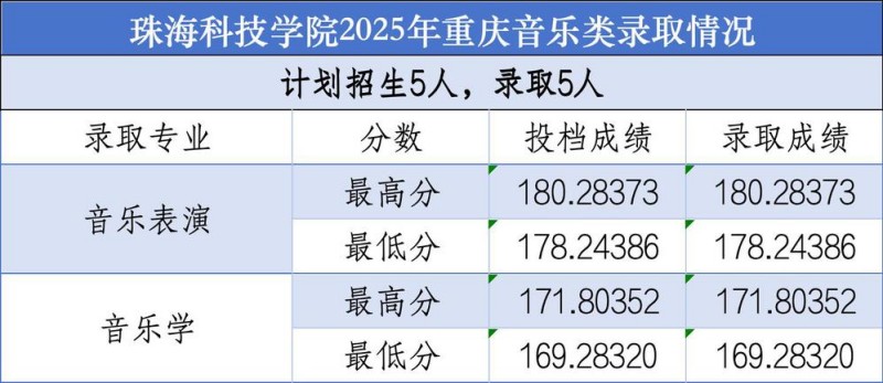 珠海科技学院2025年重庆音乐类录取分数线 珠海科技学院2025年重庆音乐类录取分数线
