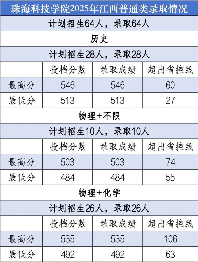 珠海科技学院2025年江西普通类录取分数线 珠海科技学院2025年江西普通类录取分数线