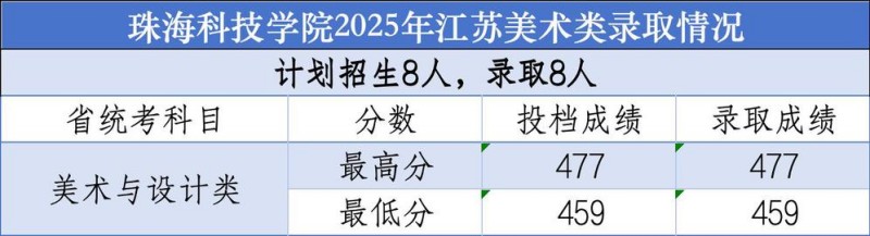 珠海科技学院2025年江苏美术类录取分数线 珠海科技学院2025年江苏美术类录取分数线