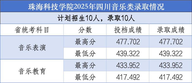 珠海科技学院2025四川音乐类分数线 珠海科技学院2025四川音乐类分数线