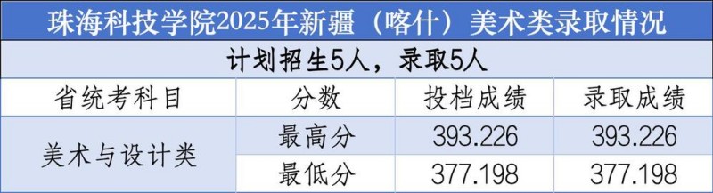 珠海科技学院2025新疆喀什美术类分数线 珠海科技学院2025新疆喀什美术类分数线