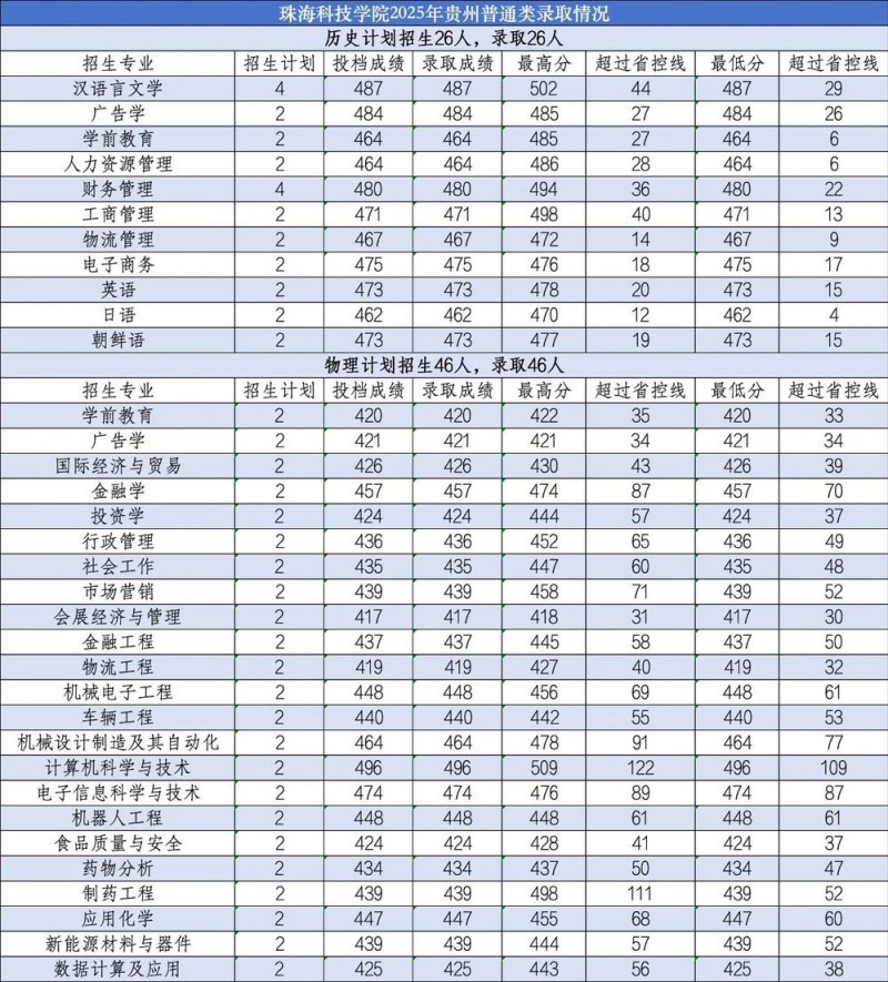 珠海科技学院2025贵州普通类分数线 珠海科技学院2025贵州普通类分数线