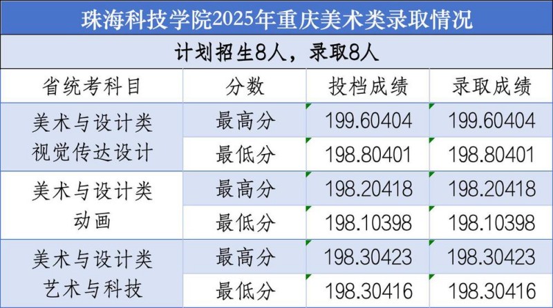 珠海科技学院2025重庆美术分数线 珠海科技学院2025重庆美术分数线