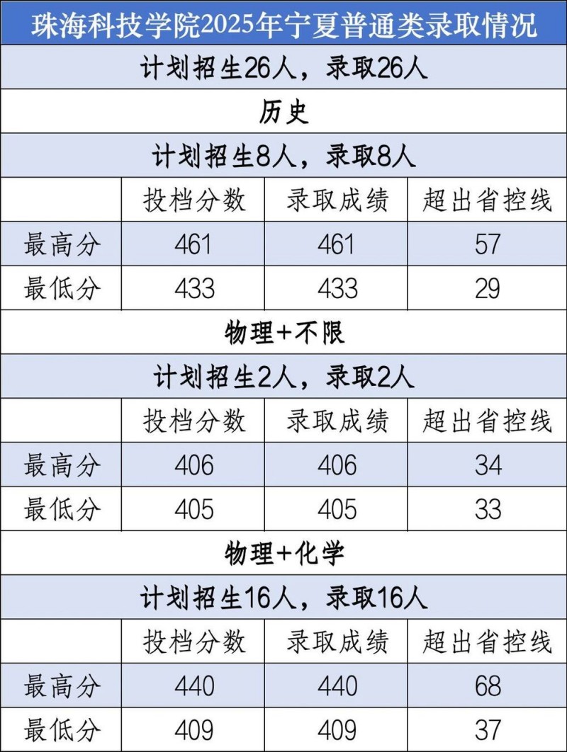 珠海科技学院2025宁夏普通类分数线 珠海科技学院2025宁夏普通类分数线