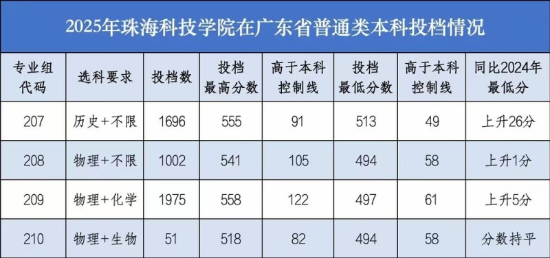 珠海科技学院2025广东普通类分数线 珠海科技学院2025广东普通类分数线