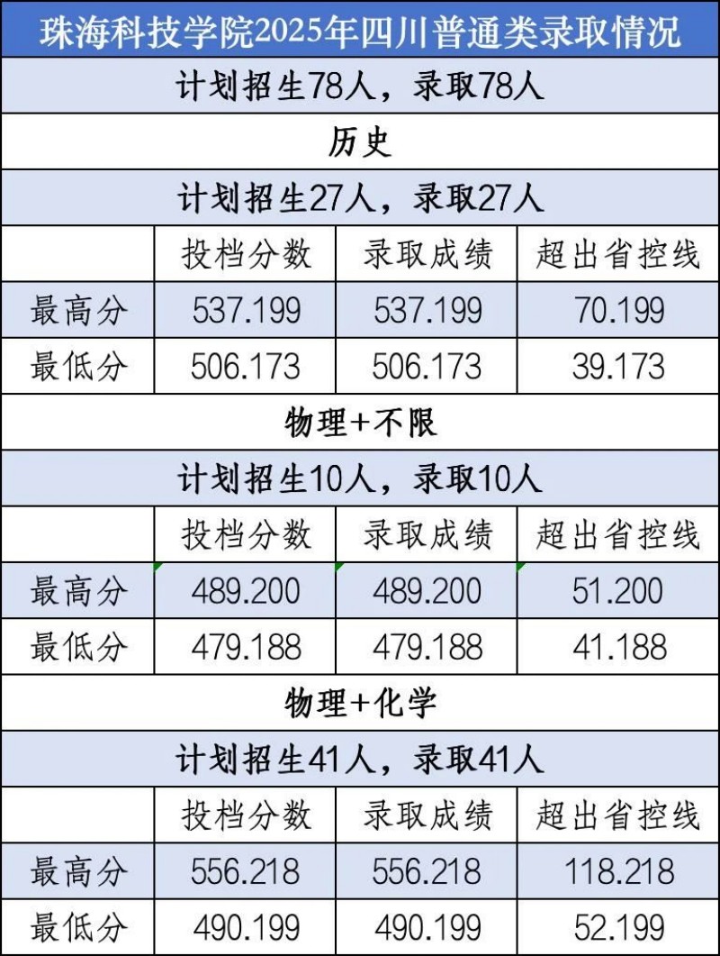 珠海科技学院2025四川普通类类分数线 珠海科技学院2025四川普通类类分数线