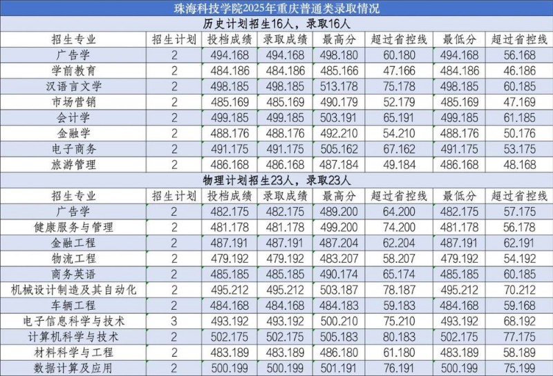 珠海科技学院2025重庆普通类分数线 珠海科技学院2025重庆普通类分数线