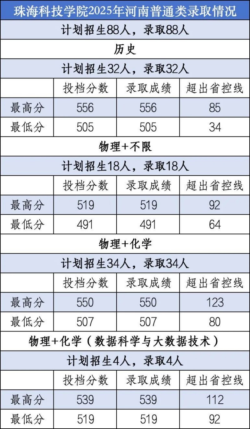 珠海科技学院2025河南普通类分数线 珠海科技学院2025河南普通类分数线
