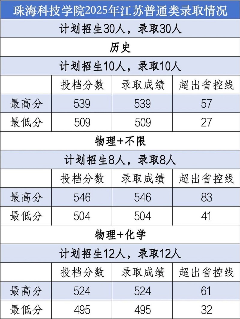 珠海科技学院2025江苏普通类分数线 珠海科技学院2025江苏普通类分数线