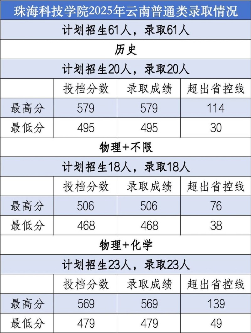 珠海科技学院2025云南普通类分数线 珠海科技学院2025云南普通类分数线