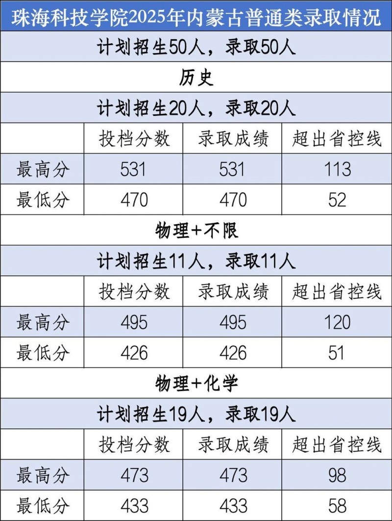 珠海科技学院2025内蒙古普通类分数线 珠海科技学院2025内蒙古普通类分数线