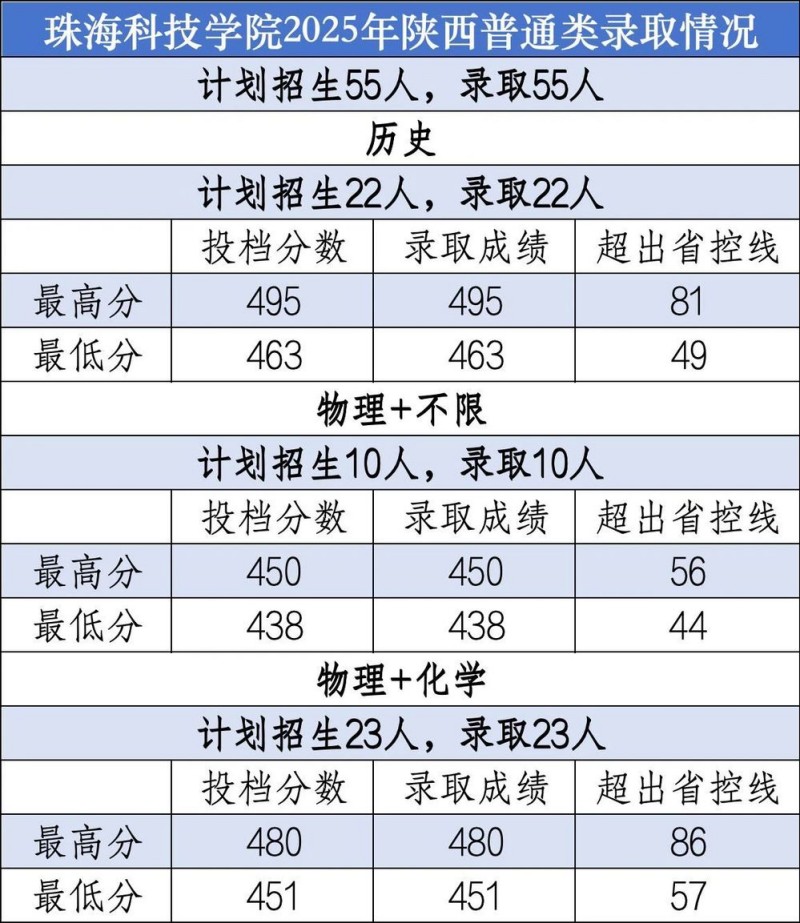 珠海科技学院2025陕西普通类分数线 珠海科技学院2025陕西普通类分数线