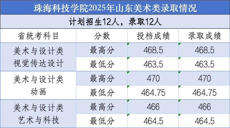 珠海科技学院2025山东美术类分数线 珠海科技学院2025山东美术类分数线