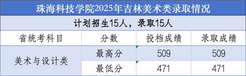 珠海科技大学2025高考吉林美术类分数线 珠海科技大学2025高考吉林美术类分数线