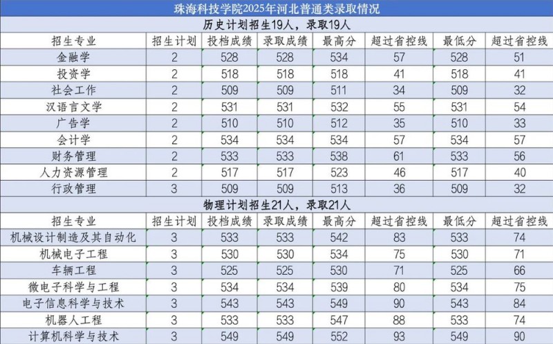 珠海科技大学2025高考河北分数线 珠海科技大学2025高考河北分数线