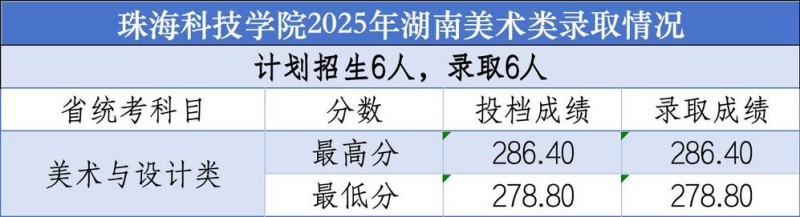 珠海科技大学2025高考湖南美术类分数线 珠海科技大学2025高考湖南美术类分数线