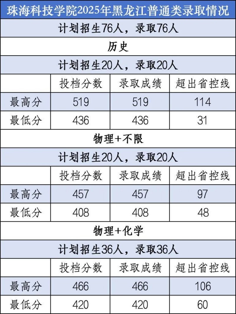 珠海科技大学2025高考黑龙江普通类分数线 珠海科技大学2025高考黑龙江普通类分数线