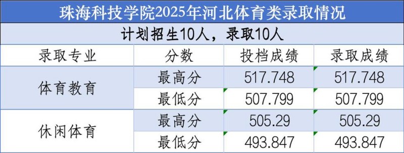 珠海科技大学2025高考河北体育类分数线 珠海科技大学2025高考河北体育类分数线