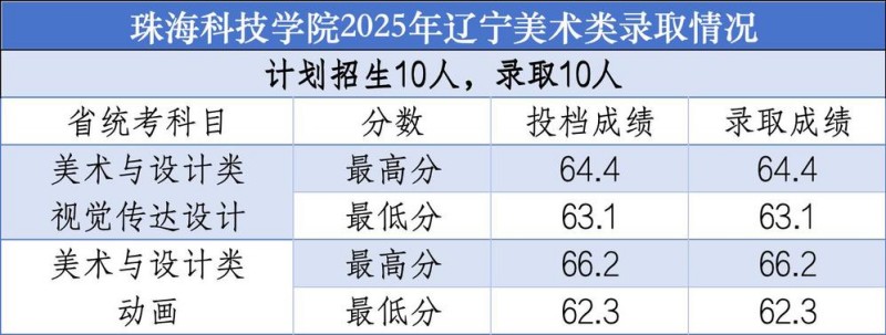 珠海科技大学2025高考辽宁美术类分数线 珠海科技大学2025高考辽宁美术类分数线