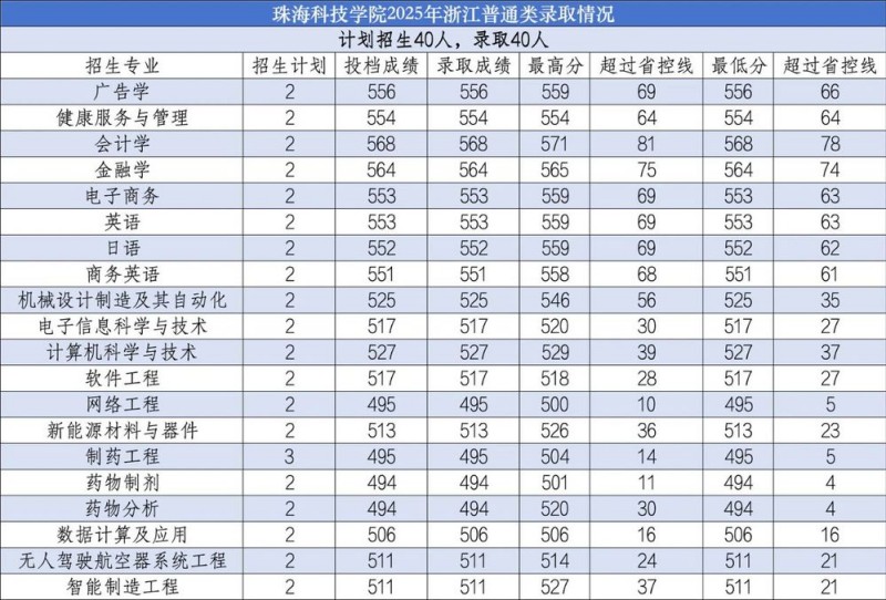 珠海科技大学2025高考分数线 珠海科技大学2025高考分数线