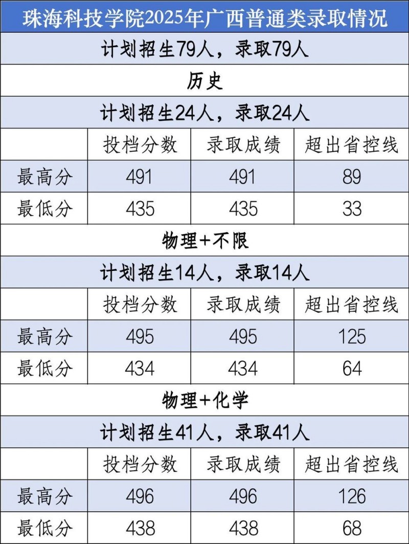 珠海科技大学2025高考广西普通类分数线 珠海科技大学2025高考广西普通类分数线