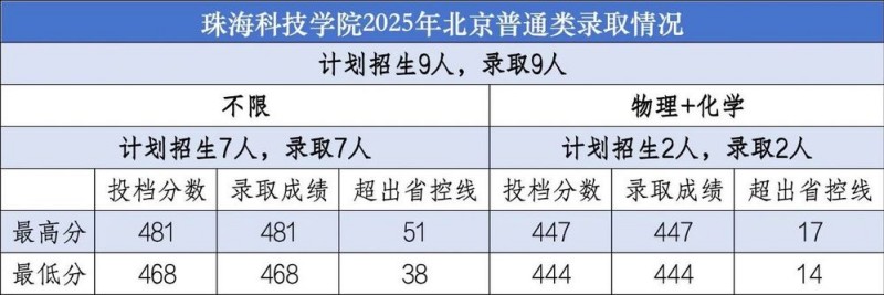珠海科技大学2025高考北京普通类分数线 珠海科技大学2025高考北京普通类分数线