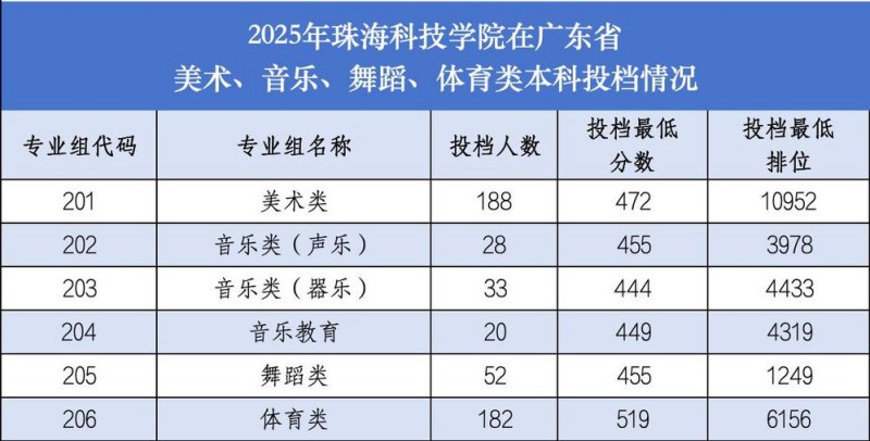 珠海科技大学2025高考广东美术音乐舞蹈体育类分数线 珠海科技大学2025高考广东美术音乐舞蹈体育类分数线