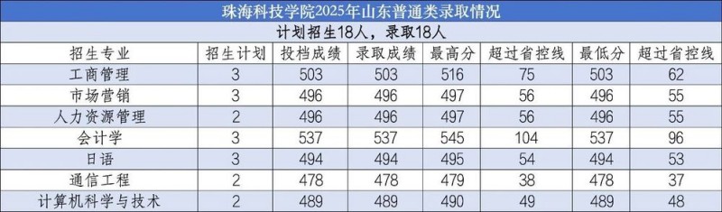 珠海科技大学2025山东普通类分数线 珠海科技大学2025山东普通类分数线