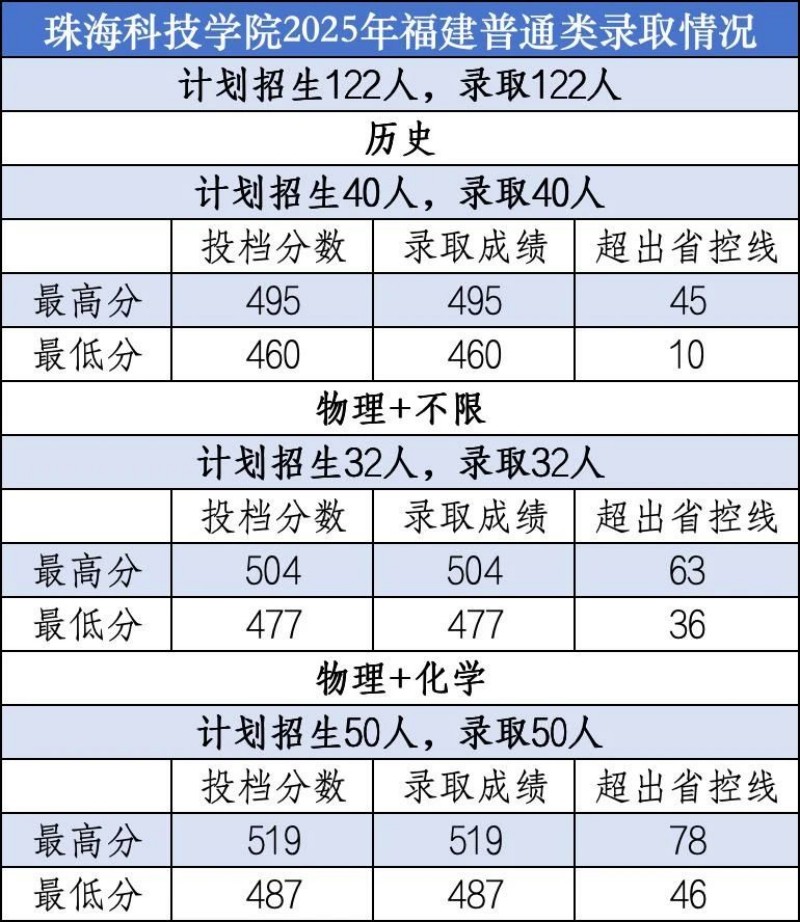 珠海科技大学2025高考福建普通类分数线 珠海科技大学2025高考福建普通类分数线