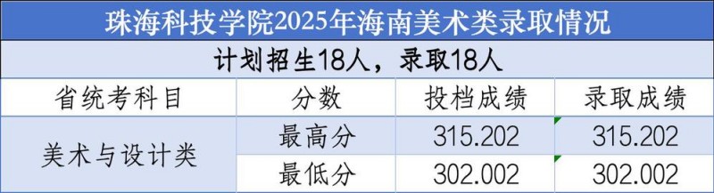 珠海科技大学2025高考海南美术类分数线 珠海科技大学2025高考海南美术类分数线