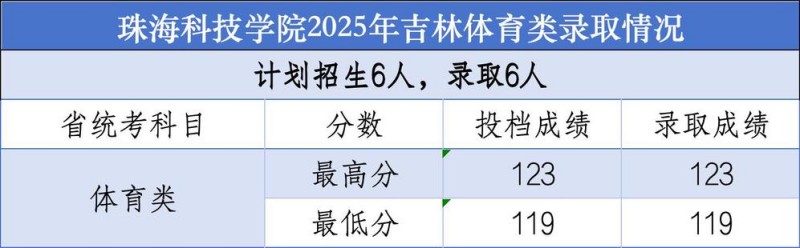 珠海科技大学2025高考吉林体育类分数线 珠海科技大学2025高考吉林体育类分数线
