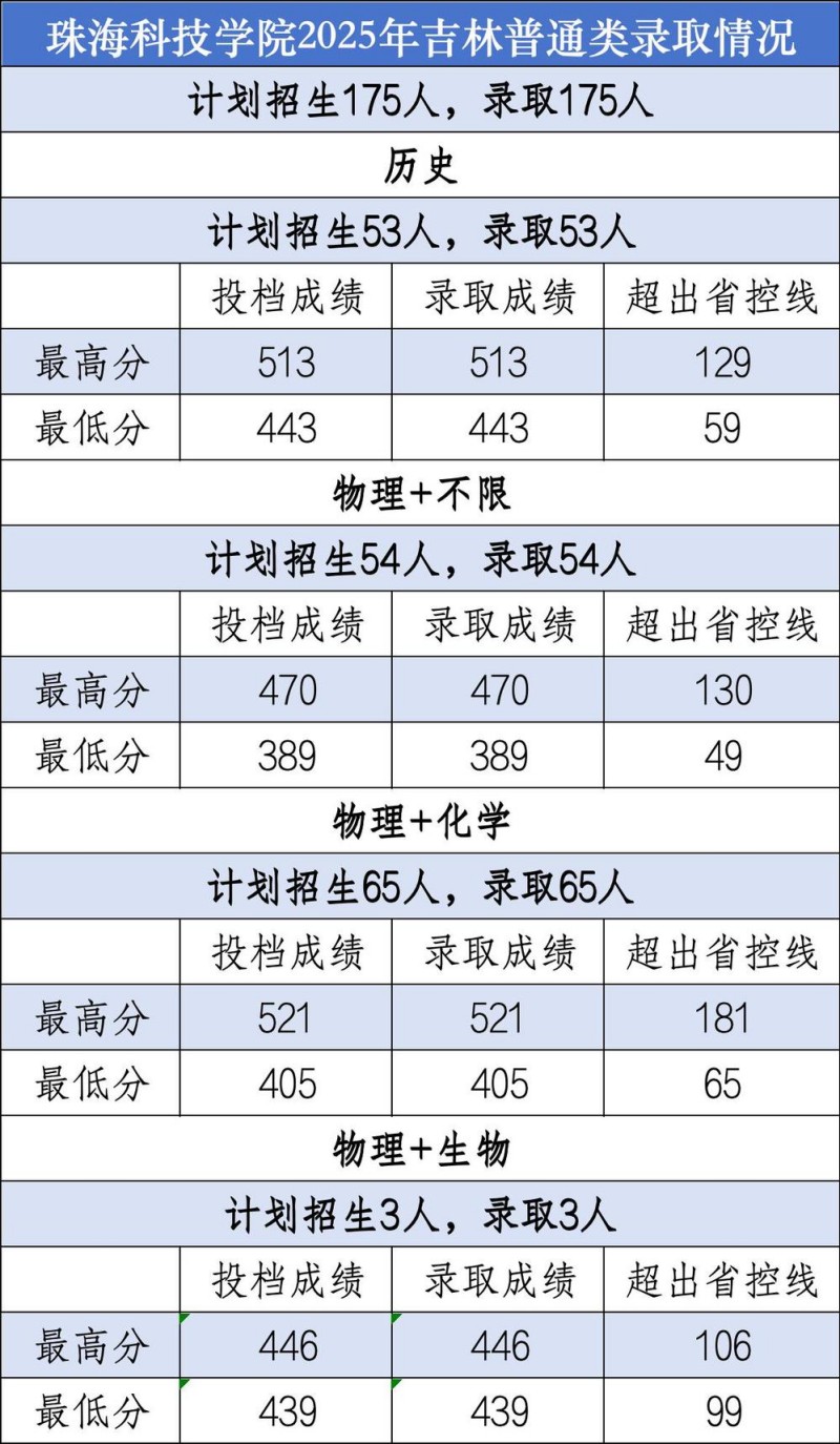 珠海科技大学2025高考吉林普通类分数线 珠海科技大学2025高考吉林普通类分数线