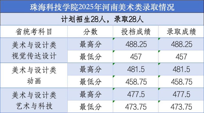 珠海科技大学2025高考河南美术类分数线 珠海科技大学2025高考河南美术类分数线