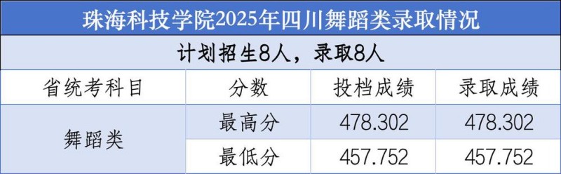 珠海科技大学2025高考四川舞蹈类分数线 珠海科技大学2025高考四川舞蹈类分数线