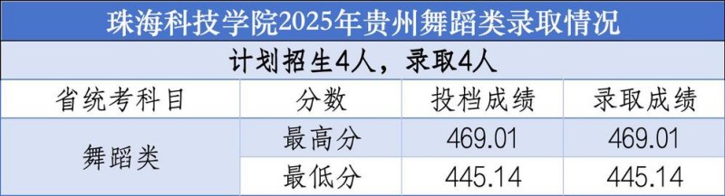 珠海科技大学2025高考贵州舞蹈类分数线 珠海科技大学2025高考贵州舞蹈类分数线