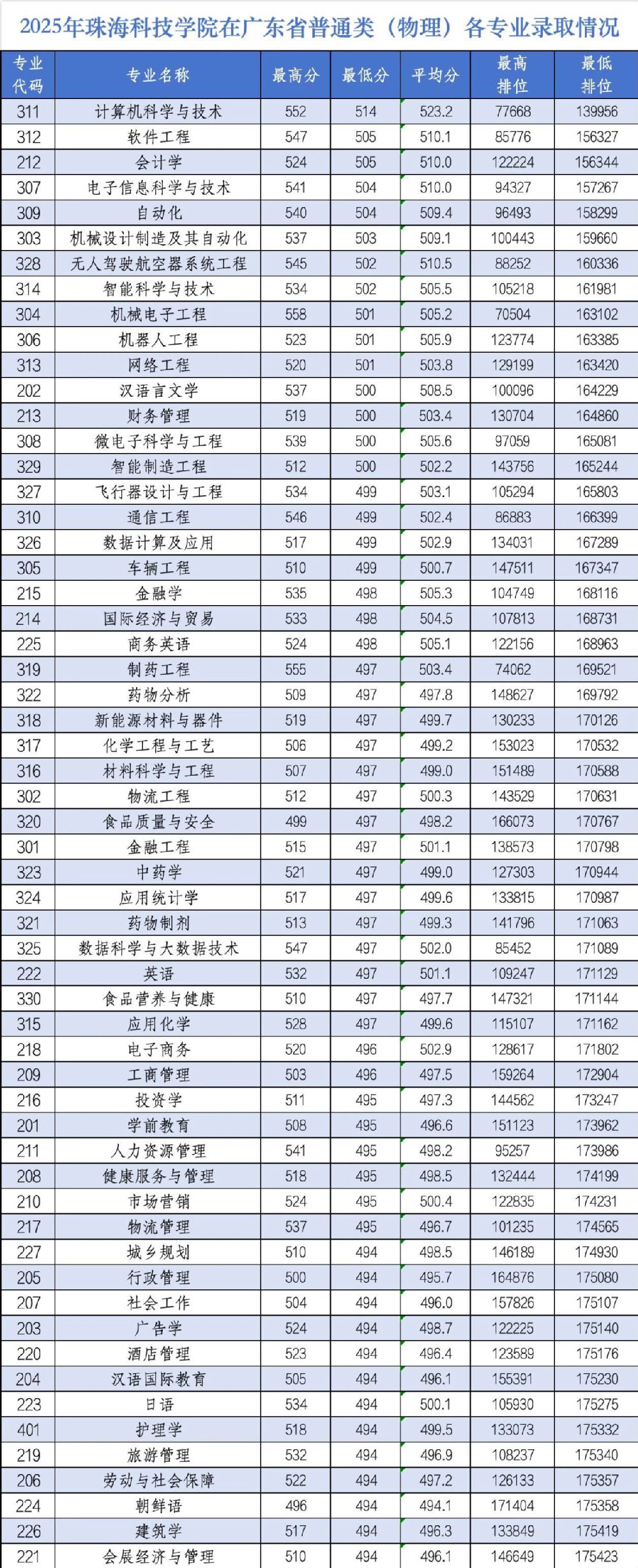 珠海科技学院2025年广东省内分数线 珠海科技学院2025年广东省内分数线