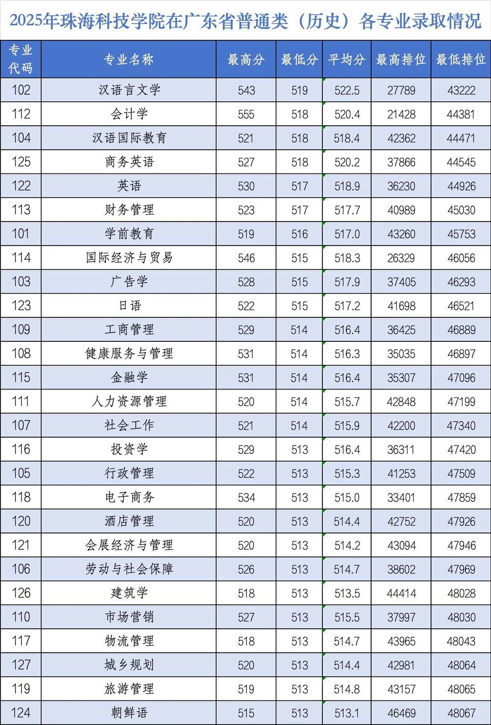 珠海科技学院2025年高考广东历史类专业分数线和位次统计表 珠海科技学院2025年高考广东历史类专业分数线和位次统计表