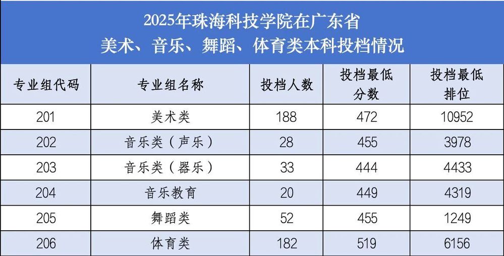 珠海科技学院2025年广东艺术体育类分数线 珠海科技学院2025年广东艺术体育类分数线