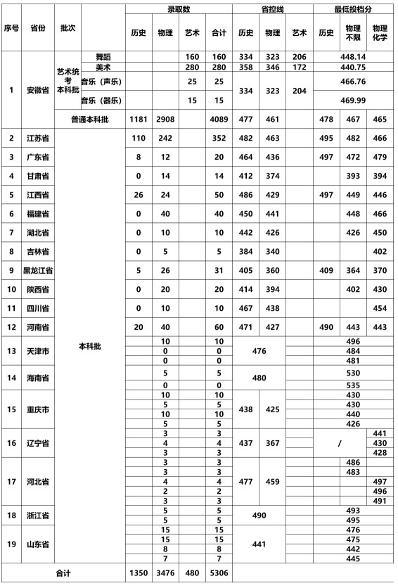 安徽新华学院2025年分数线 安徽新华学院2025年分数线